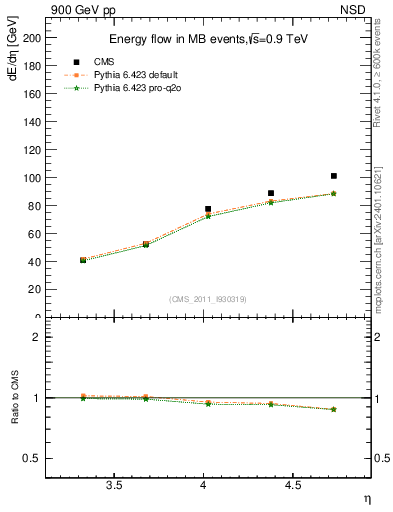 Plot of eflow in 900 GeV pp collisions