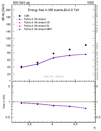 Plot of eflow in 900 GeV pp collisions