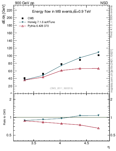 Plot of eflow in 900 GeV pp collisions