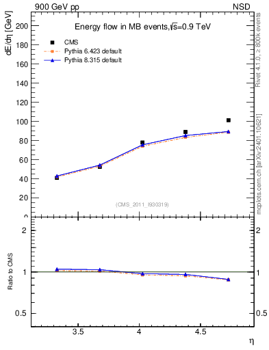 Plot of eflow in 900 GeV pp collisions