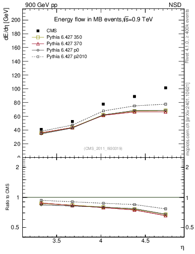 Plot of eflow in 900 GeV pp collisions
