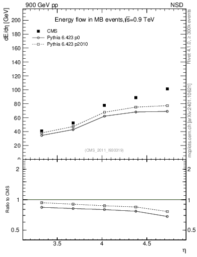 Plot of eflow in 900 GeV pp collisions