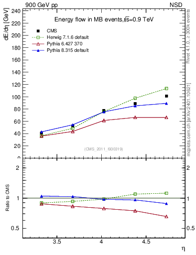 Plot of eflow in 900 GeV pp collisions