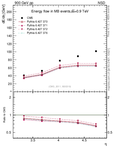 Plot of eflow in 900 GeV pp collisions