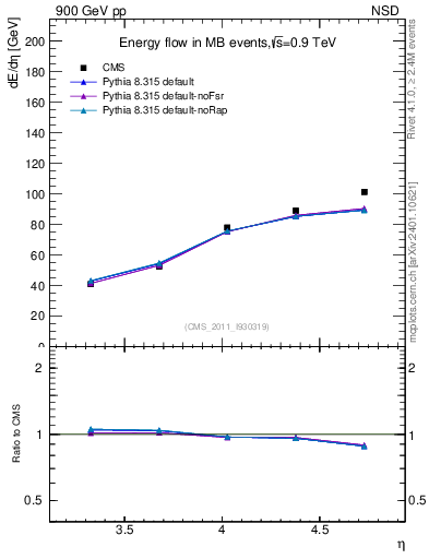 Plot of eflow in 900 GeV pp collisions