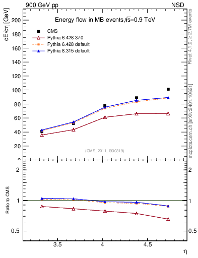 Plot of eflow in 900 GeV pp collisions