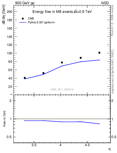 Plot of eflow in 900 GeV pp collisions