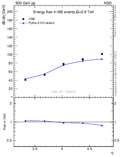 Plot of eflow in 900 GeV pp collisions