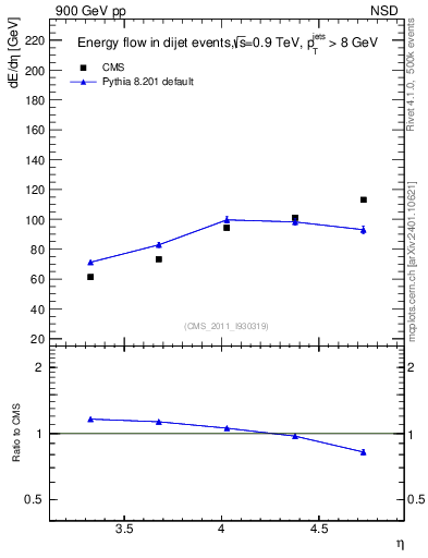 Plot of eflow in 900 GeV pp collisions