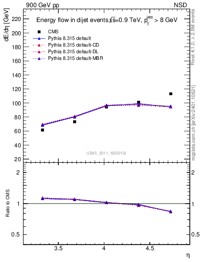 Plot of eflow in 900 GeV pp collisions