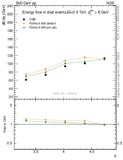 Plot of eflow in 900 GeV pp collisions