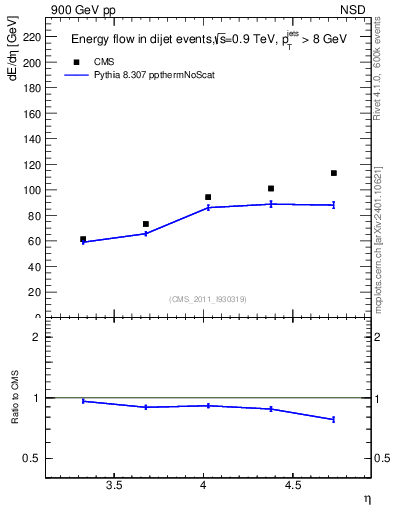 Plot of eflow in 900 GeV pp collisions