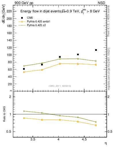 Plot of eflow in 900 GeV pp collisions