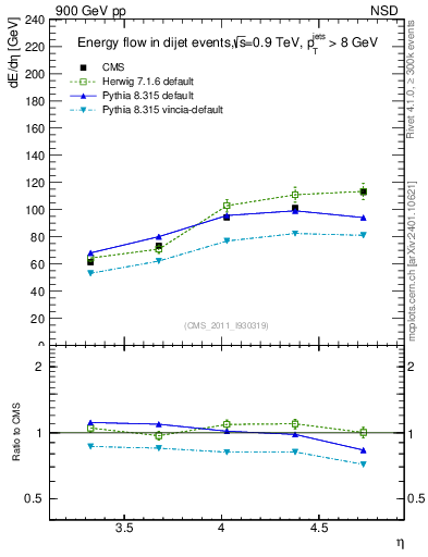 Plot of eflow in 900 GeV pp collisions