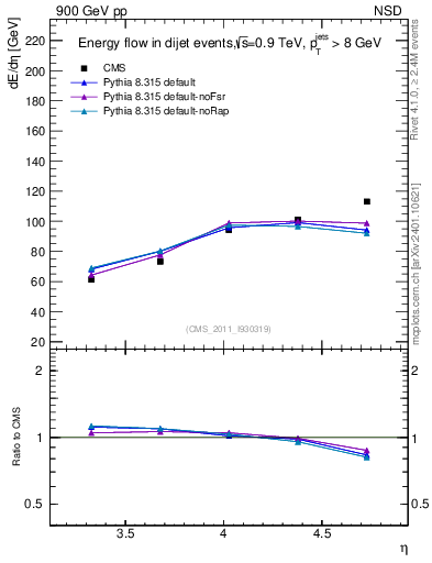 Plot of eflow in 900 GeV pp collisions