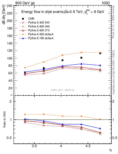 Plot of eflow in 900 GeV pp collisions