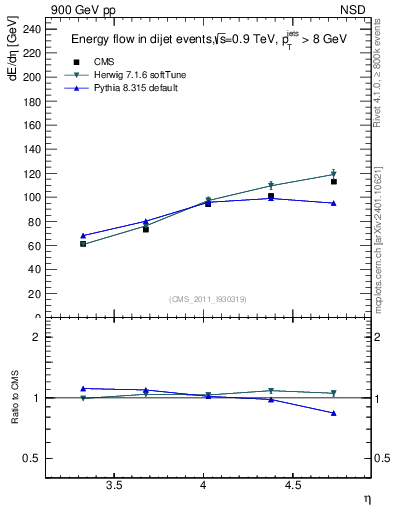 Plot of eflow in 900 GeV pp collisions