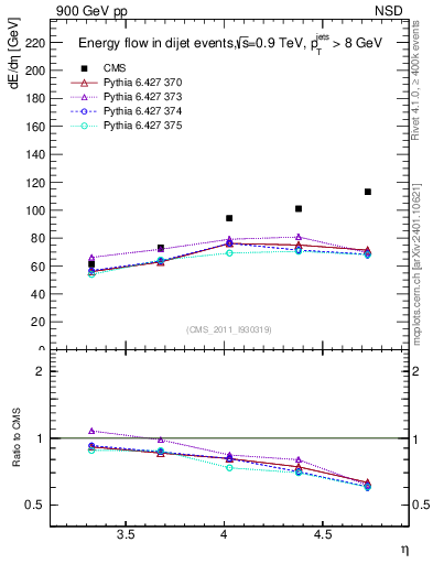 Plot of eflow in 900 GeV pp collisions