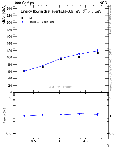 Plot of eflow in 900 GeV pp collisions