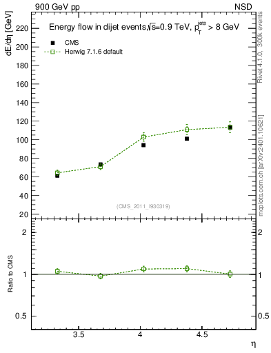 Plot of eflow in 900 GeV pp collisions