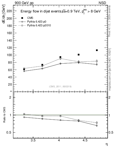 Plot of eflow in 900 GeV pp collisions
