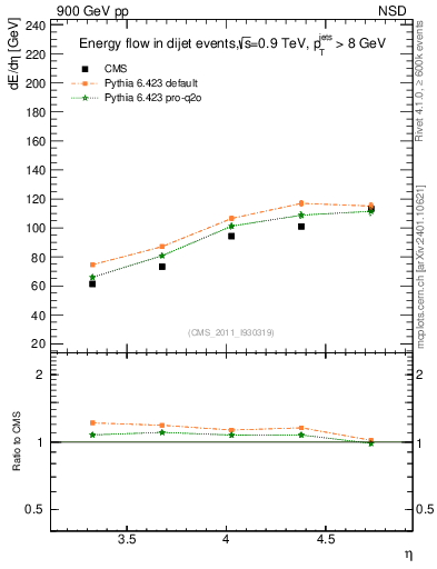 Plot of eflow in 900 GeV pp collisions