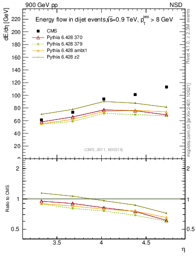 Plot of eflow in 900 GeV pp collisions