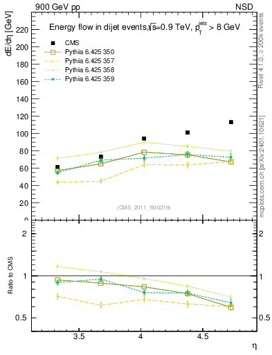 Plot of eflow in 900 GeV pp collisions