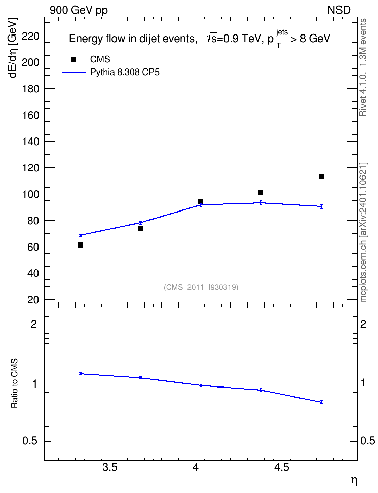 Plot of eflow in 900 GeV pp collisions