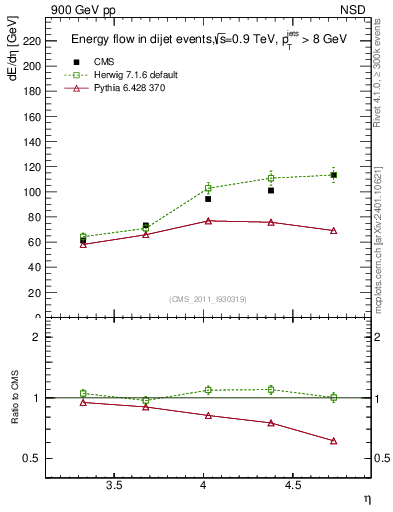 Plot of eflow in 900 GeV pp collisions