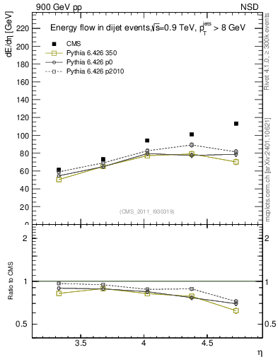 Plot of eflow in 900 GeV pp collisions