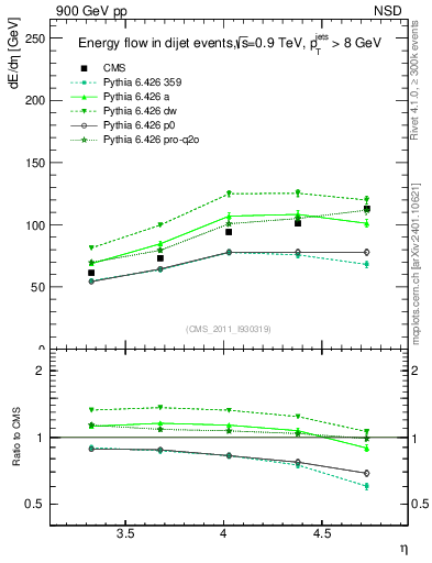 Plot of eflow in 900 GeV pp collisions