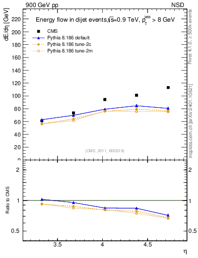 Plot of eflow in 900 GeV pp collisions