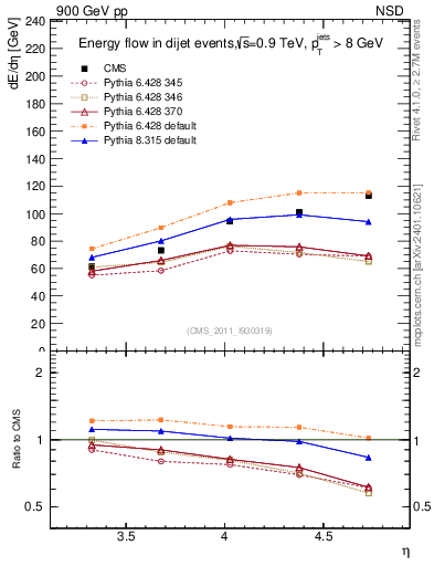 Plot of eflow in 900 GeV pp collisions