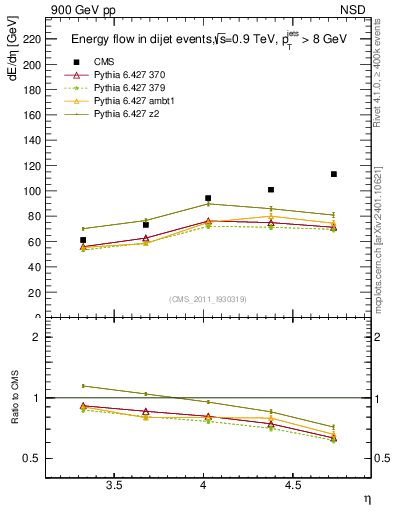 Plot of eflow in 900 GeV pp collisions
