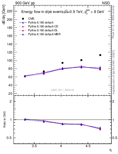 Plot of eflow in 900 GeV pp collisions