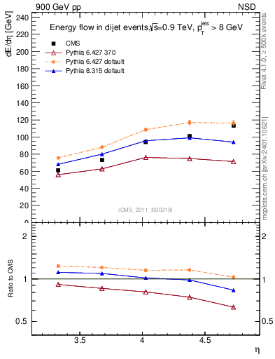 Plot of eflow in 900 GeV pp collisions