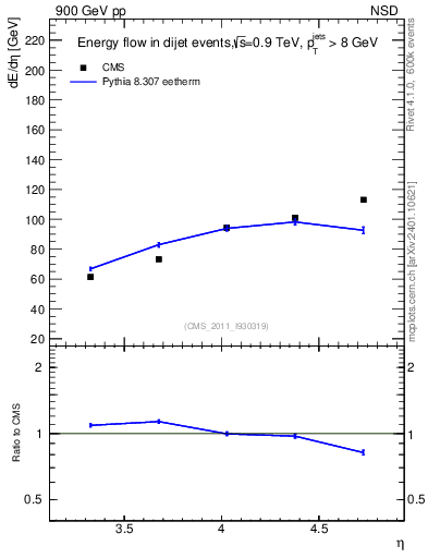 Plot of eflow in 900 GeV pp collisions