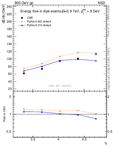 Plot of eflow in 900 GeV pp collisions