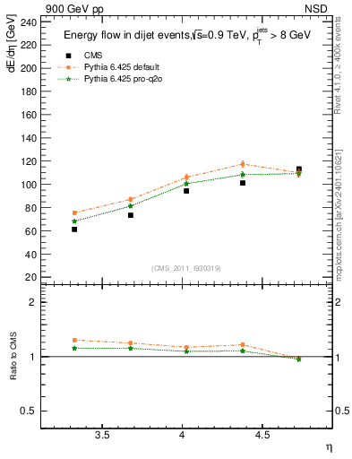 Plot of eflow in 900 GeV pp collisions