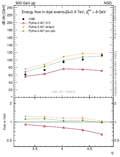 Plot of eflow in 900 GeV pp collisions