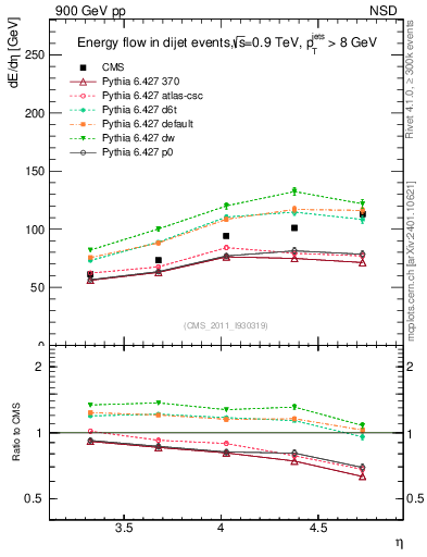 Plot of eflow in 900 GeV pp collisions