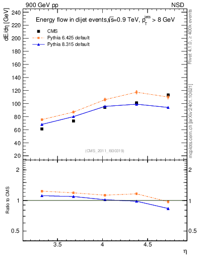 Plot of eflow in 900 GeV pp collisions