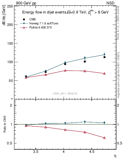 Plot of eflow in 900 GeV pp collisions