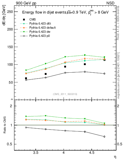 Plot of eflow in 900 GeV pp collisions