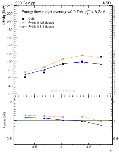 Plot of eflow in 900 GeV pp collisions