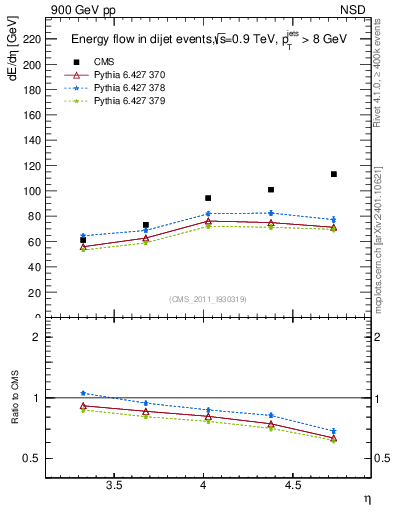 Plot of eflow in 900 GeV pp collisions