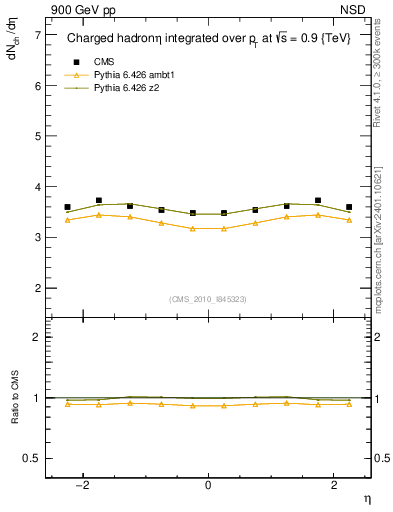 Plot of eta in 900 GeV pp collisions