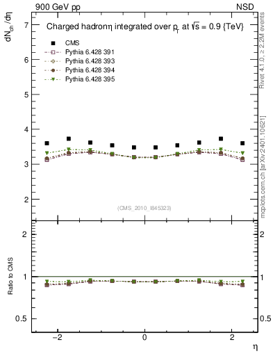 Plot of eta in 900 GeV pp collisions