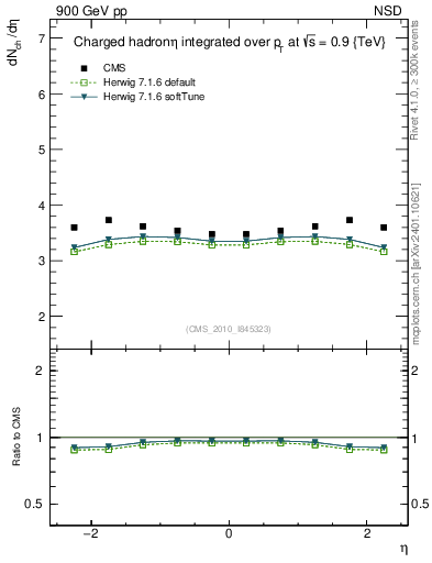 Plot of eta in 900 GeV pp collisions